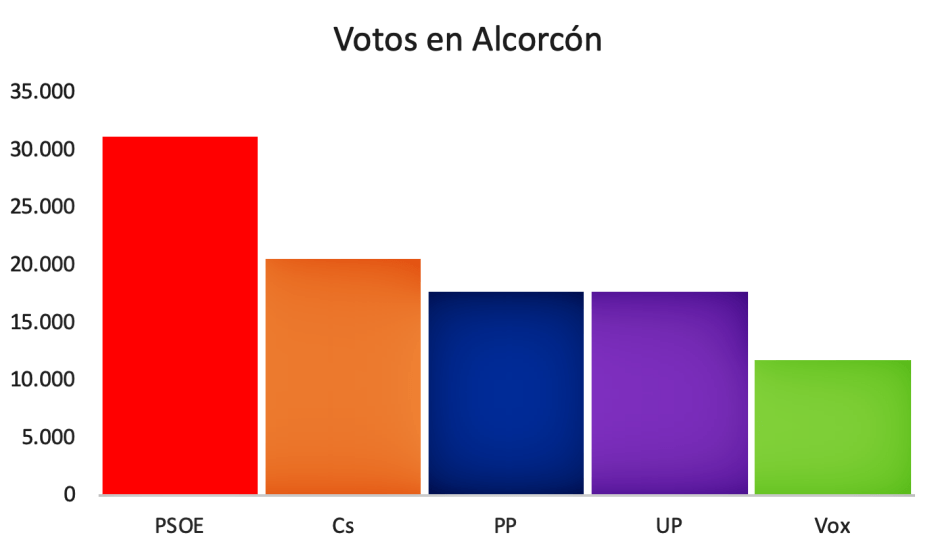 Caída del Partido Popular en Alcorcón