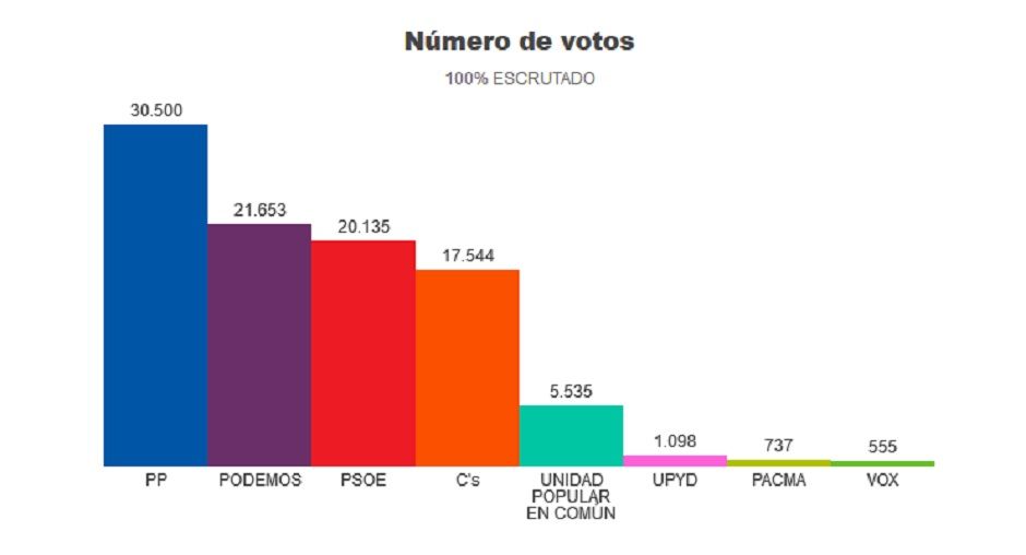 Últimos resultados electorales en Alcorcón