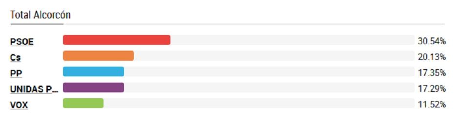 Últimos resultados electorales en Alcorcón