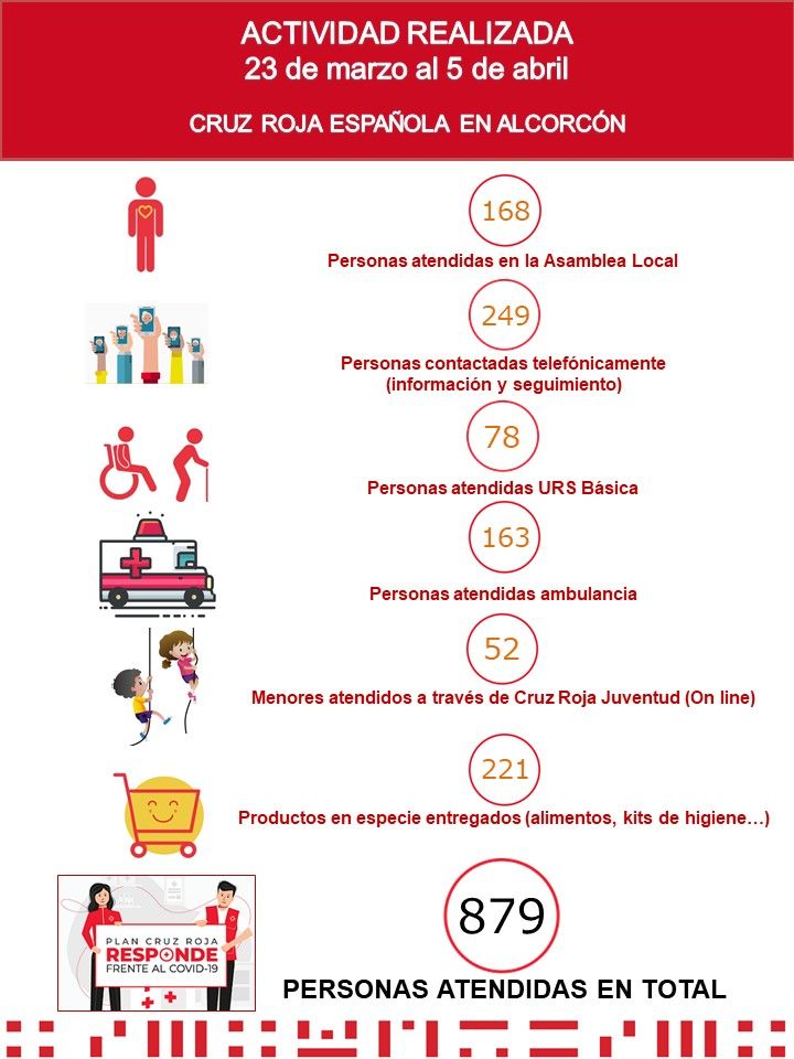 Cruz Roja Alcorcón atiende a 879 vecinos