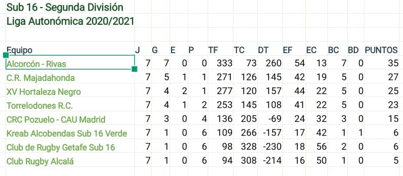 Título de Liga para la cantera del Rugby Alcorcón