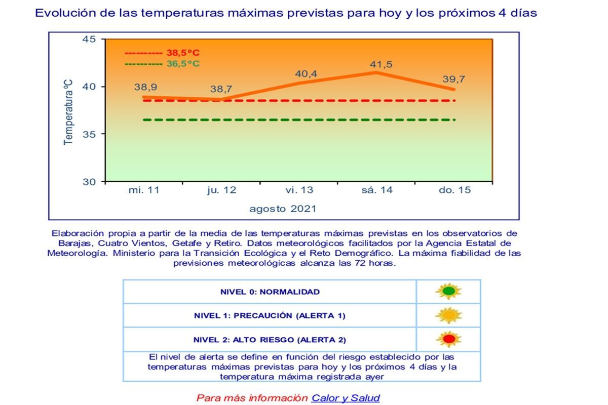 Llega la ola de calor a Alcorcón