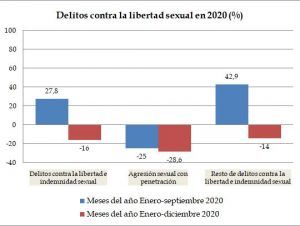 Los delitos sexuales van en aumento en Alcorcón