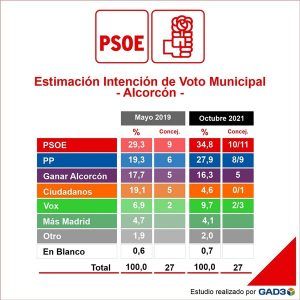 El PSOE volvería a ganar las Elecciones en Alcorcón, según una encuesta de GAD3