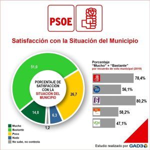 El PSOE volvería a ganar las Elecciones en Alcorcón, según una encuesta de GAD3