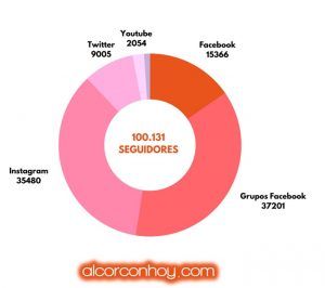 alcorconhoy.com supera los 100.000 seguidores en redes sociales