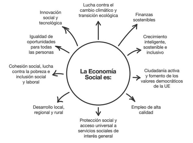 Gran Evento de la Economía Social y Solidaria en Alcorcón