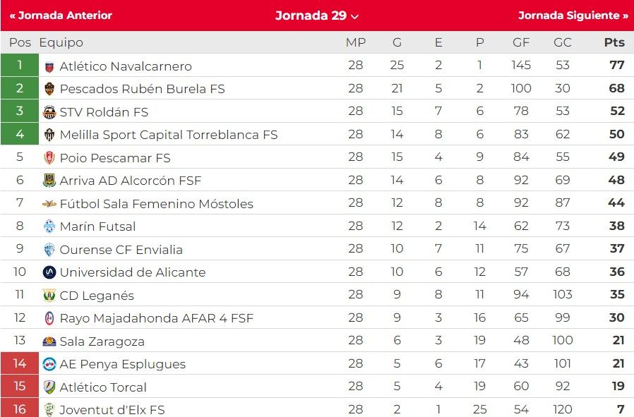 Clasificación Primera Futsal