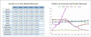 Cómo actuar en Alcorcón ante la subida de los tipos de interés y el Euríbor en las hipotecas