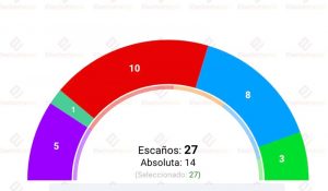 PSOE y Ganar volverían a gobernar en Alcorcón, según una encuesta reciente