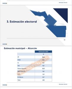 Una encuesta de GAD3 asegura que el Partido Popular ganaría las Elecciones Municipales en Alcorcón
