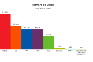 Así votó Alcorcón en las últimas Elecciones Generales