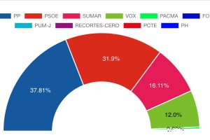 Así se ha votado en cada barrio de Alcorcón