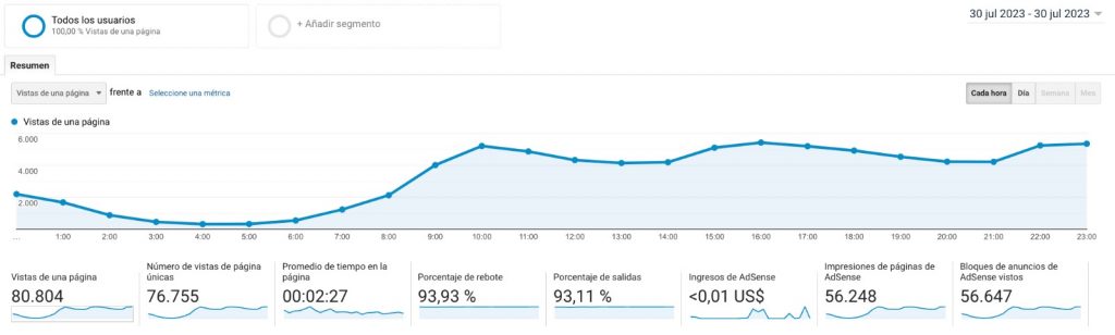 alcorconhoy.com sigue creciendo y supera su récord absoluto de lectores en un día