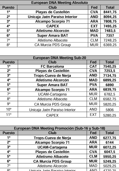 El primer evento del año para el Atletismo Alcorcón es el European DNA Meeting de Clubes