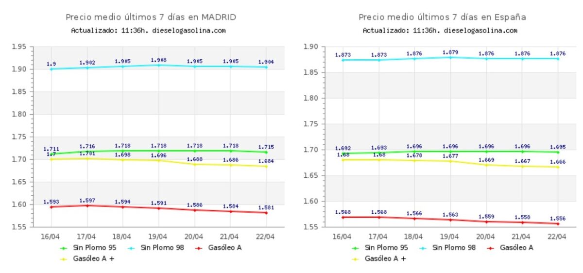 La subida de precios en gasolina y diésel afecta a Alcorcón