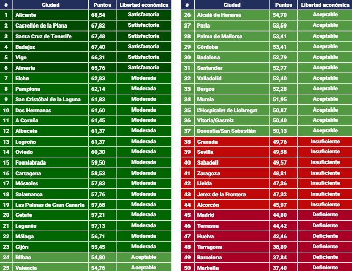 Alcorcón baja puntos en el Índice de Libertad Económica de las Ciudades Españolas 2024