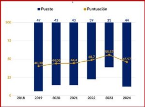 Alcorcón baja puntos en el Índice de Libertad Económica de las Ciudades Españolas 2024