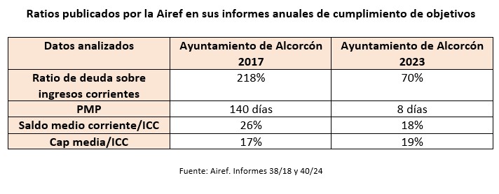 El último informe de la AIReF expone la situación económica de Alcorcón