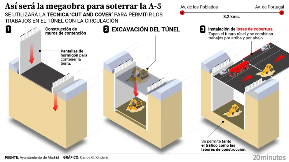 Los vecinos de Alcorcón ya tienen solución para evitar cortes totales de tráfico en el soterramiento de la A-5