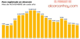 baja el paro en alcorcón