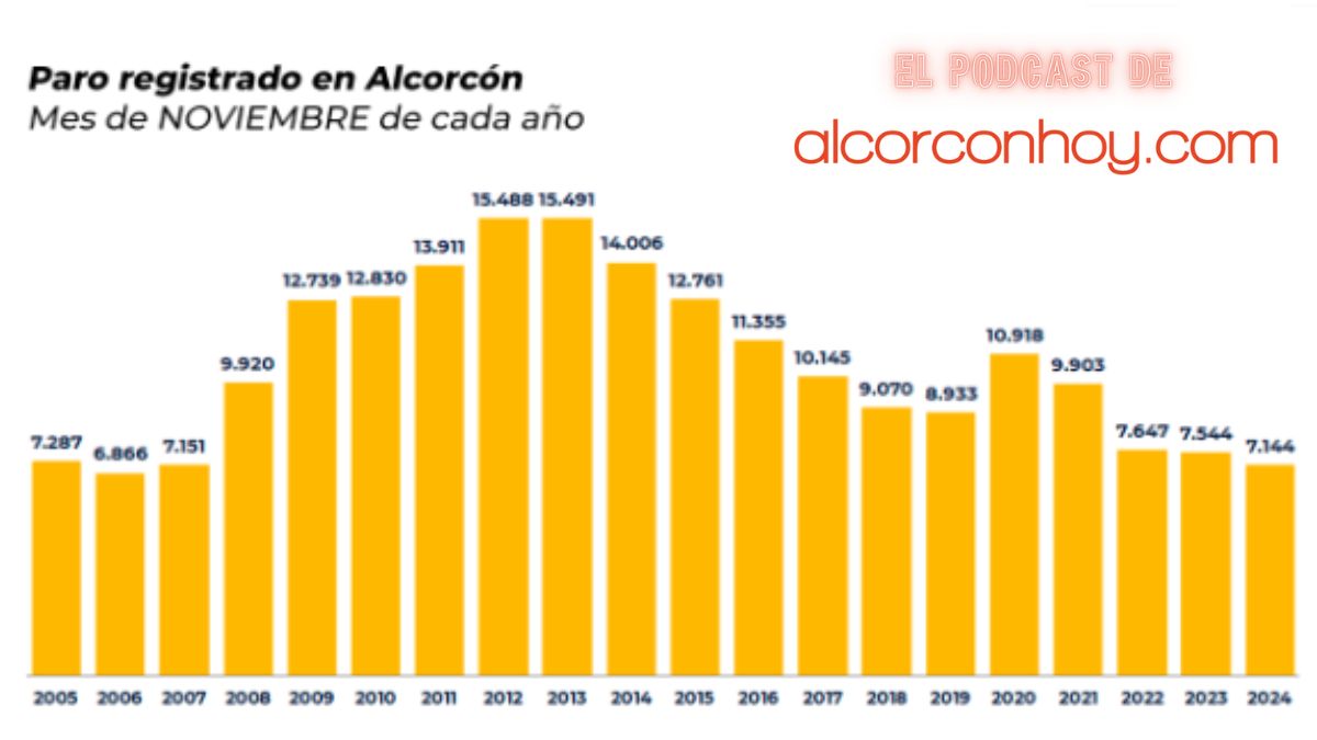 baja el paro en alcorcón