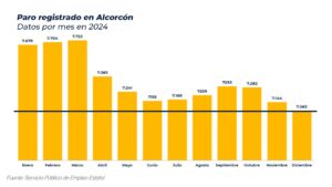 Alcorcón comienza 2025 con el nivel de paro más bajo desde 2006