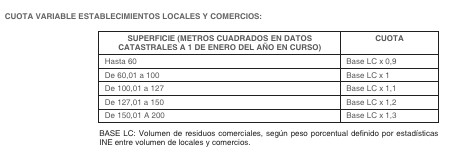 Así se calcula la tasa de basuras por establecimiento en Alcorcón