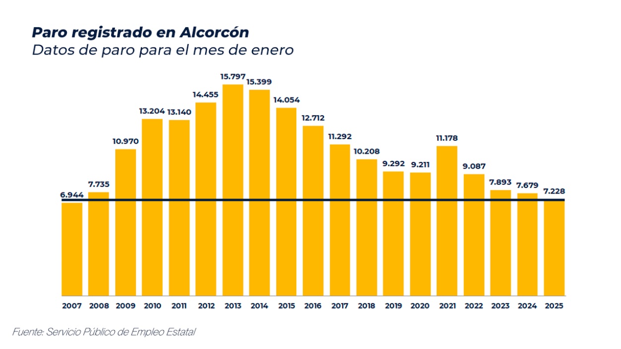 Alcorcón firma su mejor mes de enero a nivel de desempleo desde 2007