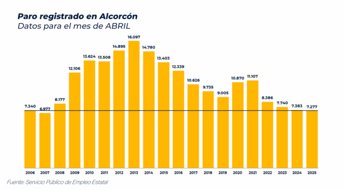 Datos de empleo en Alcorcón mes de abril 2025