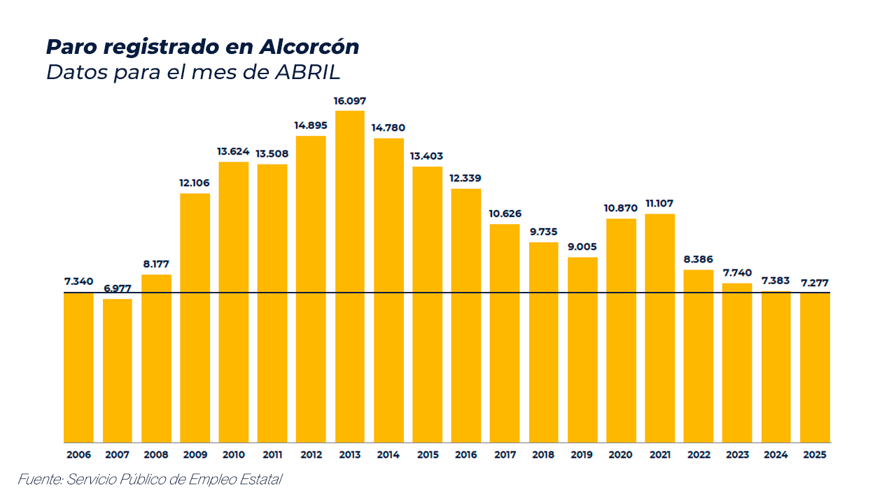 Datos de empleo en Alcorcón mes de abril 2025