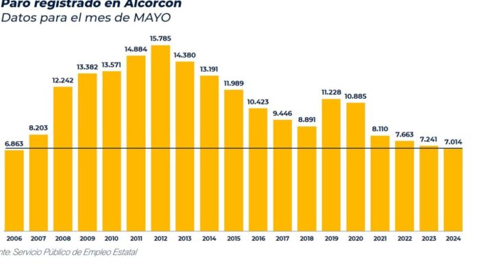Baja el paro en Alcorcón