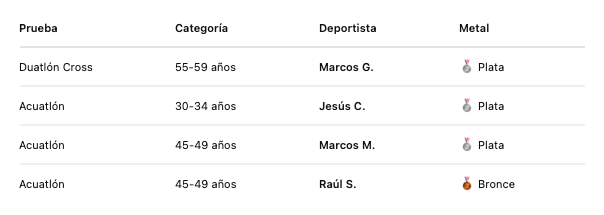 El Club Triatlón Ondarreta Alcorcón consigue cuatro medallas en el Campeonato del Mundo Multideporte