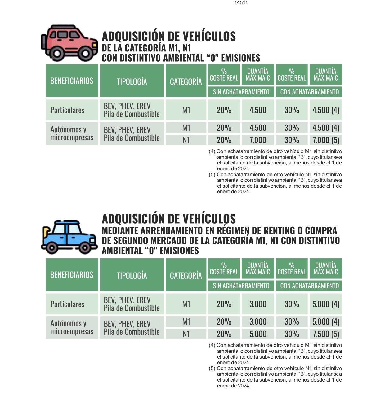 Continúa el plazo abierto para solicitar ayudas a la movilidad sostenible en Alcorcón