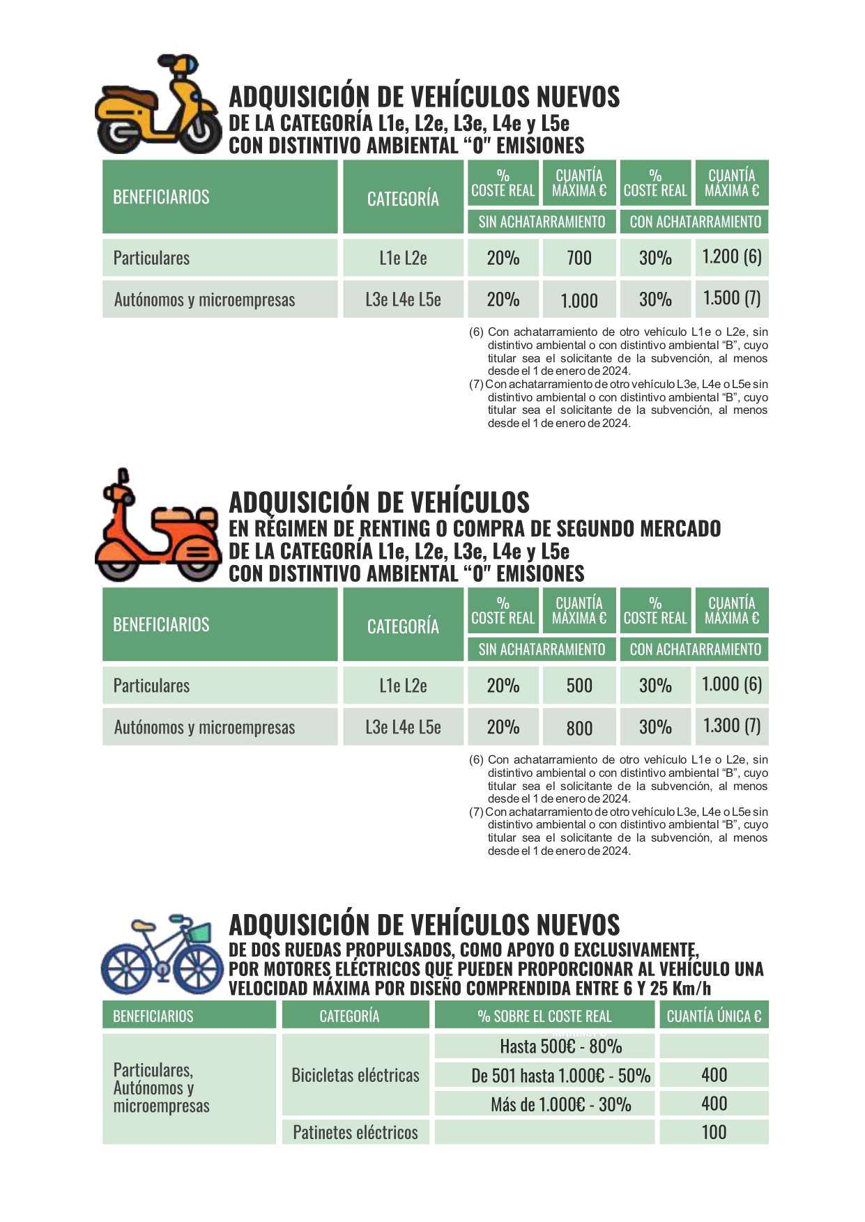Continúa el plazo abierto para solicitar ayudas a la movilidad sostenible en Alcorcón