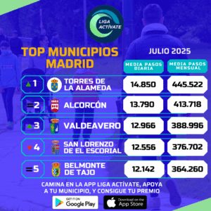 Alcorcón se convierte en julio en el segundo municipio más andarín de Madrid