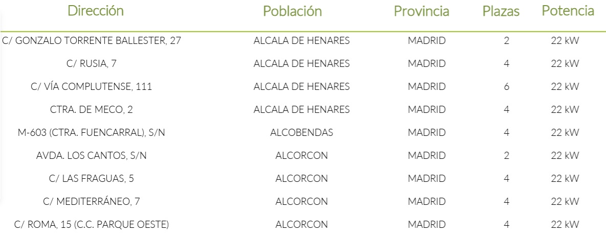 Dónde cargar tu coche eléctrico en Alcorcón de forma totalmente gratis