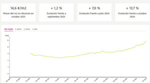 Los precios del alquiler y de la vivienda en Alcorcón registran un nuevo récord histórico