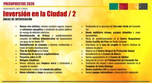 La inversión en Alcorcón se dispara: descubre en qué se emplearán los 16,3 millones del Presupuesto 2026