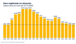 Alcorcón logra el mejor dato de empleo en octubre desde 2006