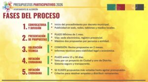 Alcorcón estrena los Presupuestos Participativos: así podrán decidir los vecinos el destino de un millón de euros