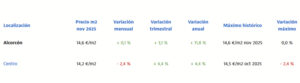 El precio de la vivienda en Alcorcón vuelve a subir en noviembre: alquiler y compra marcan nuevos máximos históricos