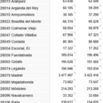 Alcorcón suma más de 2.000 habitantes en un año según los últimos datos del INE