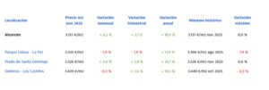 El precio de la vivienda en Alcorcón vuelve a subir en noviembre: alquiler y compra marcan nuevos máximos históricos