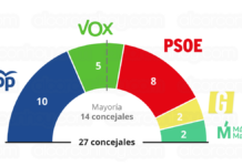 Vuelco electoral en Alcorcón: la derecha recuperaría el Gobierno municipal con una mayoría de PP y VOX