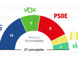 Vuelco electoral en Alcorcón: la derecha recuperaría el Gobierno municipal con una mayoría de PP y VOX Vuelco electoral en Alcorcón: la derecha recuperaría el Gobierno municipal con una mayoría de PP y VOX