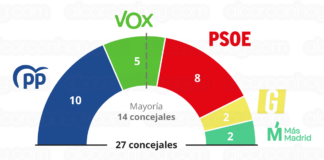 Vuelco electoral en Alcorcón: la derecha recuperaría el Gobierno municipal con una mayoría de PP y VOX