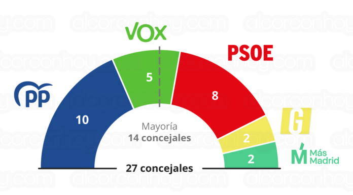 Vuelco electoral en Alcorcón: la derecha recuperaría el Gobierno municipal con una mayoría de PP y VOX