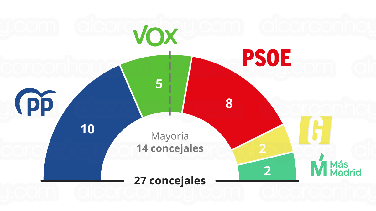Vuelco electoral en Alcorcón: la derecha recuperaría el Gobierno municipal con una mayoría de PP y VOX Vuelco electoral en Alcorcón: la derecha recuperaría el Gobierno municipal con una mayoría de PP y VOX