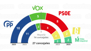 Vuelco electoral en Alcorcón: la derecha recuperaría el Gobierno municipal con una mayoría de PP y VOX